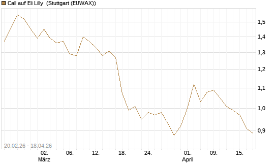 Call auf Eli Lilly [UBS AG (London)] Chart
