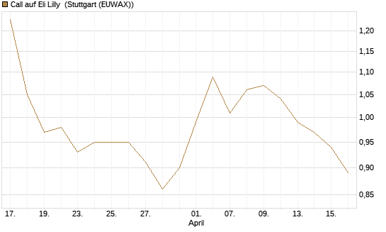 Call auf Eli Lilly [UBS AG (London)] Chart