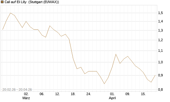 Call auf Eli Lilly [UBS AG (London)] Chart