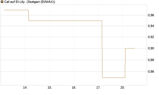 Call auf Eli Lilly [UBS AG (London)] Chart