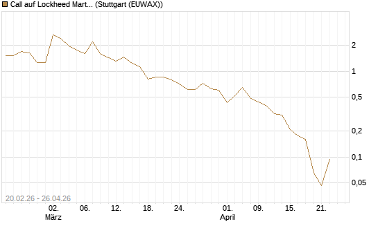 Call auf Lockheed Martin [UBS AG (London)] Chart