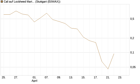 Call auf Lockheed Martin [UBS AG (London)] Chart