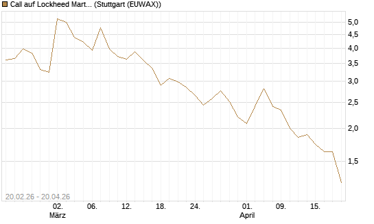 Call auf Lockheed Martin [UBS AG (London)] Chart