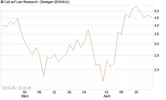 Call auf Lam Research [UBS AG (London)] Chart