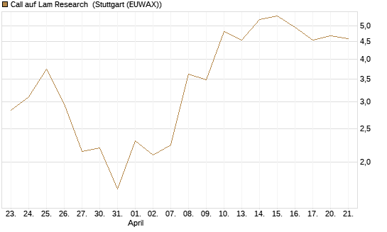 Call auf Lam Research [UBS AG (London)] Chart