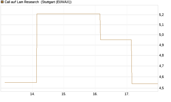 Call auf Lam Research [UBS AG (London)] Chart