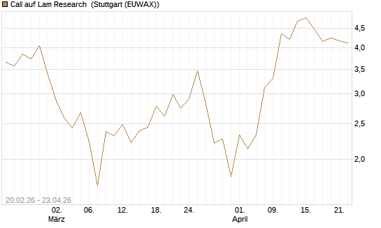 Call auf Lam Research [UBS AG (London)] Chart