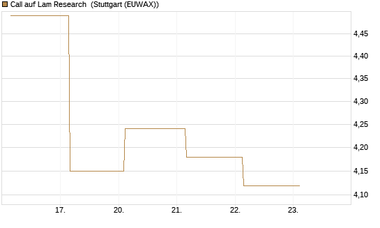 Call auf Lam Research [UBS AG (London)] Chart