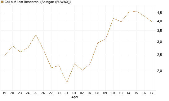 Call auf Lam Research [UBS AG (London)] Chart