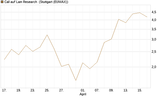 Call auf Lam Research [UBS AG (London)] Chart