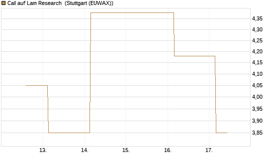 Call auf Lam Research [UBS AG (London)] Chart