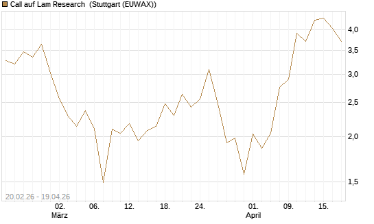 Call auf Lam Research [UBS AG (London)] Chart