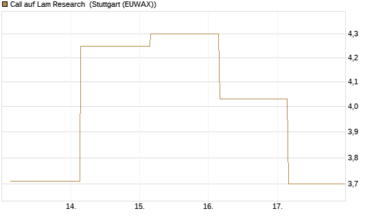 Call auf Lam Research [UBS AG (London)] Chart