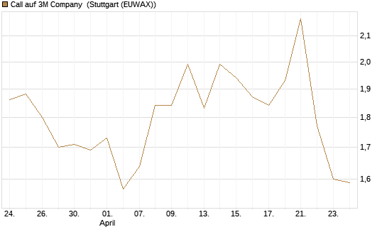 Call auf 3M Company [UBS AG (London)] Chart