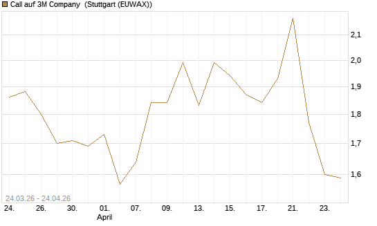 Call auf 3M Company [UBS AG (London)] Chart