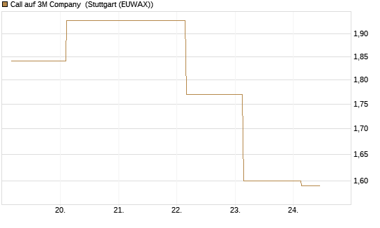 Call auf 3M Company [UBS AG (London)] Chart