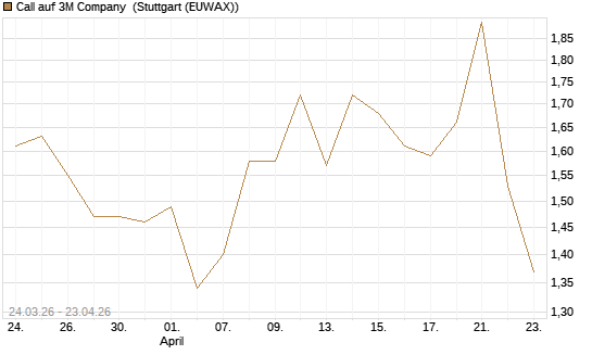 Call auf 3M Company [UBS AG (London)] Chart