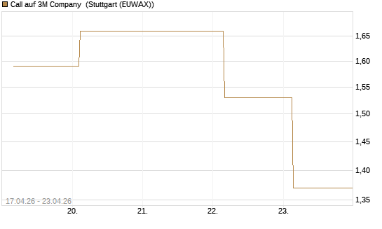 Call auf 3M Company [UBS AG (London)] Chart