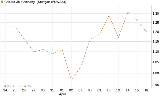 Call auf 3M Company [UBS AG (London)] Chart