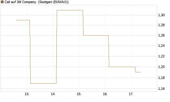 Call auf 3M Company [UBS AG (London)] Chart