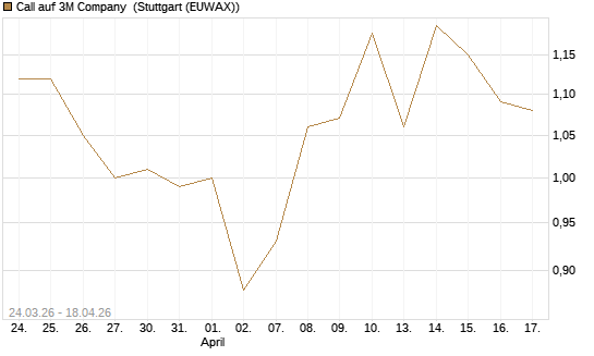 Call auf 3M Company [UBS AG (London)] Chart