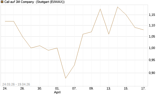 Call auf 3M Company [UBS AG (London)] Chart
