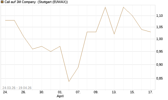 Call auf 3M Company [UBS AG (London)] Chart