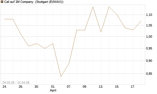 Call auf 3M Company [UBS AG (London)] Chart
