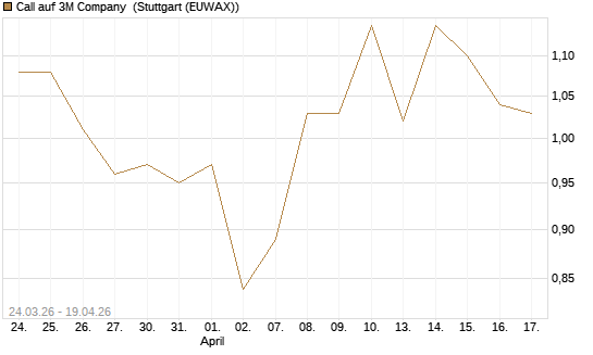 Call auf 3M Company [UBS AG (London)] Chart