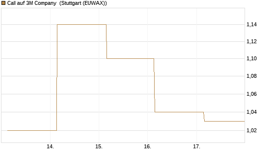 Call auf 3M Company [UBS AG (London)] Chart