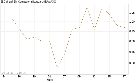 Call auf 3M Company [UBS AG (London)] Chart