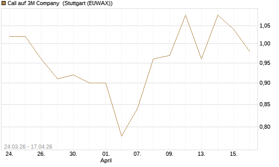Call auf 3M Company [UBS AG (London)] Chart