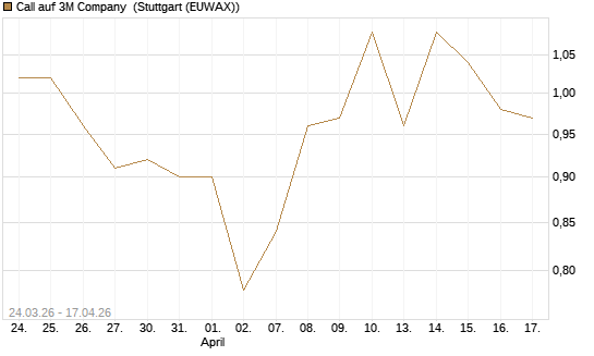 Call auf 3M Company [UBS AG (London)] Chart