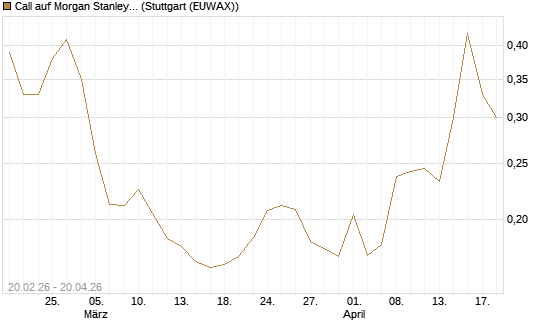 Call auf Morgan Stanley Bank [UBS AG (London)] Chart