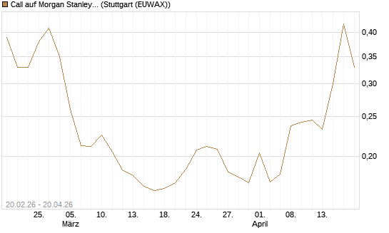 Call auf Morgan Stanley Bank [UBS AG (London)] Chart