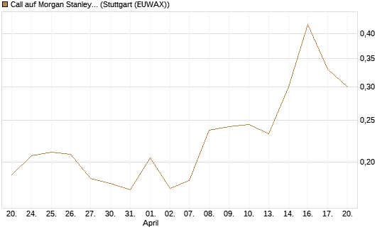 Call auf Morgan Stanley Bank [UBS AG (London)] Chart