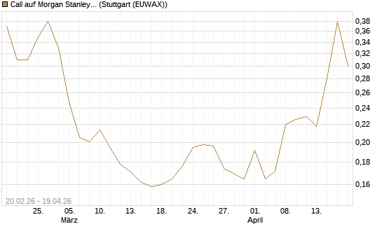 Call auf Morgan Stanley Bank [UBS AG (London)] Chart