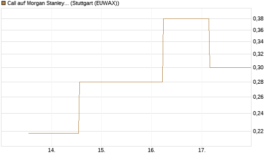 Call auf Morgan Stanley Bank [UBS AG (London)] Chart