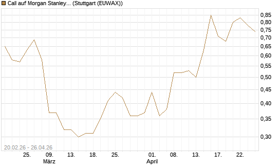 Call auf Morgan Stanley Bank [UBS AG (London)] Chart