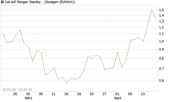 Call auf Morgan Stanley Bank [UBS AG (London)] Chart