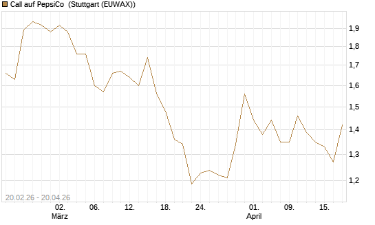 Call auf PepsiCo [UBS AG (London)] Chart