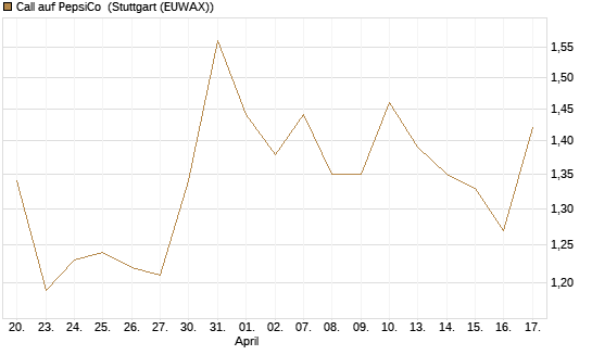 Call auf PepsiCo [UBS AG (London)] Chart