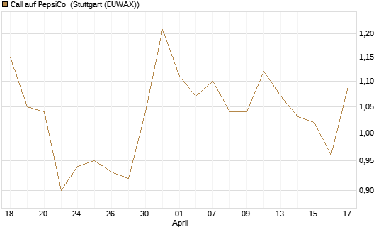 Call auf PepsiCo [UBS AG (London)] Chart