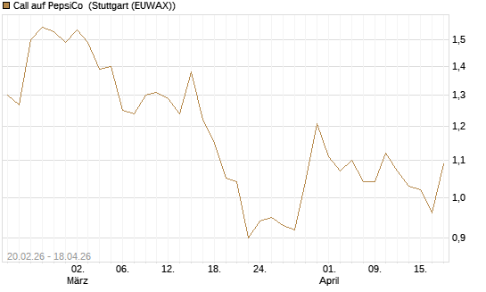 Call auf PepsiCo [UBS AG (London)] Chart