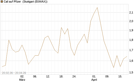 Call auf Pfizer [UBS AG (London)] Chart