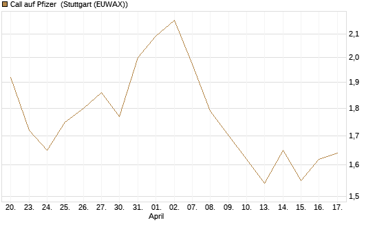 Call auf Pfizer [UBS AG (London)] Chart