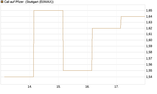 Call auf Pfizer [UBS AG (London)] Chart