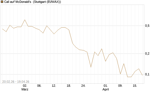 Call auf McDonald's [UBS AG (London)] Chart