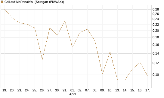 Call auf McDonald's [UBS AG (London)] Chart