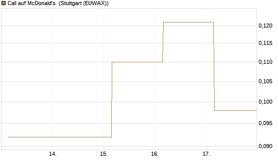 Call auf McDonald's [UBS AG (London)] Chart